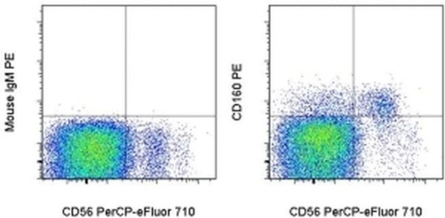 CD160 Antibody in Flow Cytometry (Flow)