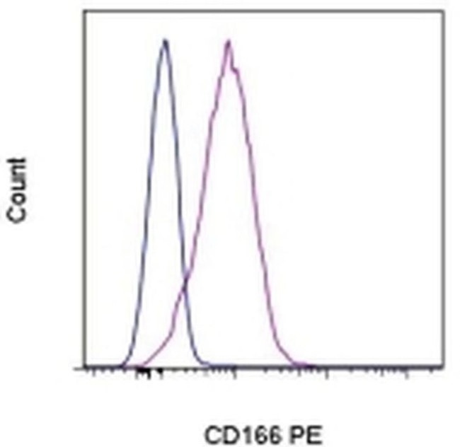 CD166 (ALCAM) Antibody in Flow Cytometry (Flow)