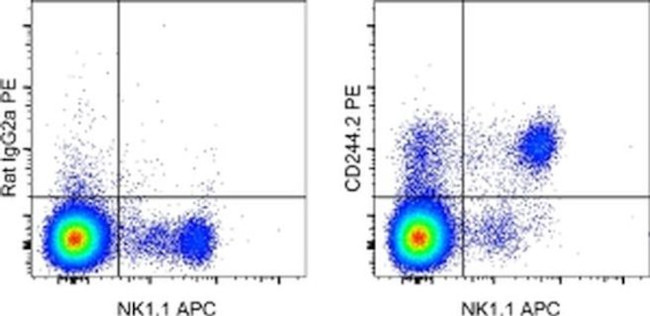 CD244.2 (2B4) Antibody in Flow Cytometry (Flow)