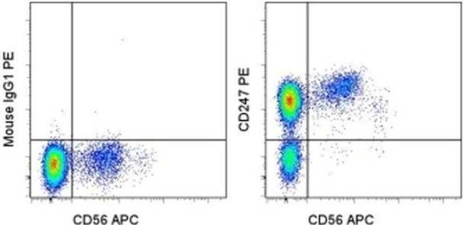 CD247 (CD3 zeta) Antibody in Flow Cytometry (Flow)