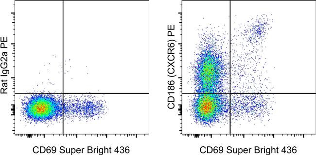 Rat IgG2a kappa Isotype Control in Flow Cytometry (Flow)