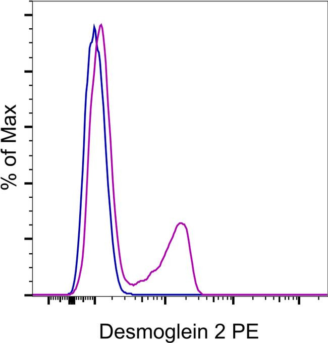 Mouse IgG2b kappa Isotype Control in Flow Cytometry (Flow)