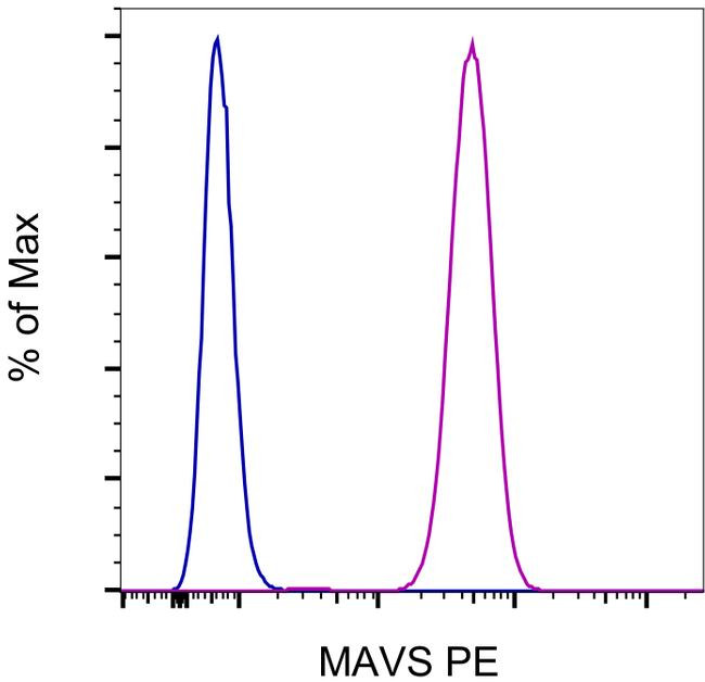 Mouse IgG2b kappa Isotype Control in Flow Cytometry (Flow)