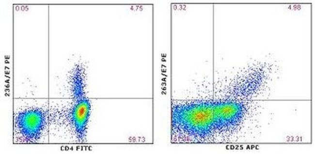 FOXP3 Antibody in Flow Cytometry (Flow)