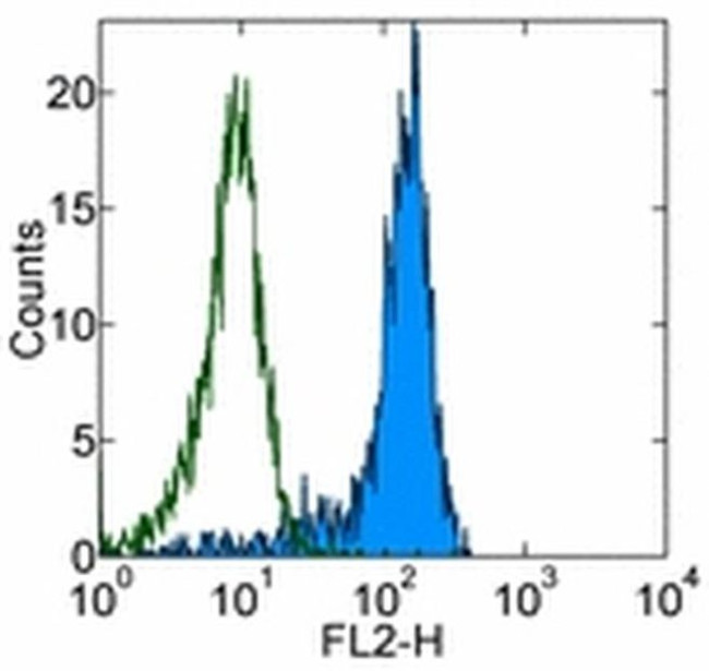 CD85h (ILT1) Antibody in Flow Cytometry (Flow)