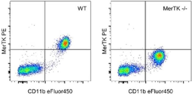 MERTK Antibody in Flow Cytometry (Flow)