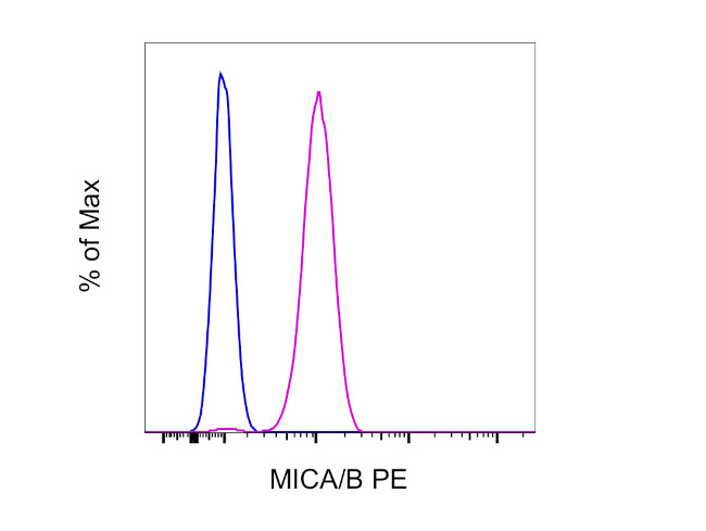 MICA/B Monoclonal Antibody (6D4), PE (12-5788-42)