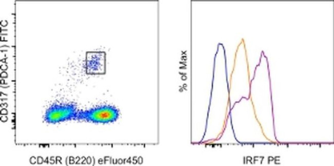 IRF7 Antibody in Flow Cytometry (Flow)