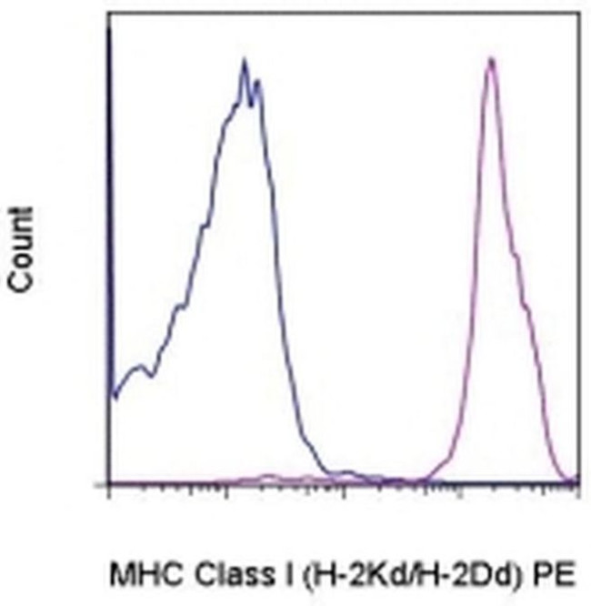 MHC Class I (H-2Kd/H-2Dd) Antibody in Flow Cytometry (Flow)