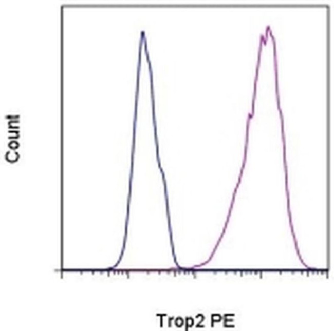 Trop2 (EGP-1) Antibody in Flow Cytometry (Flow)