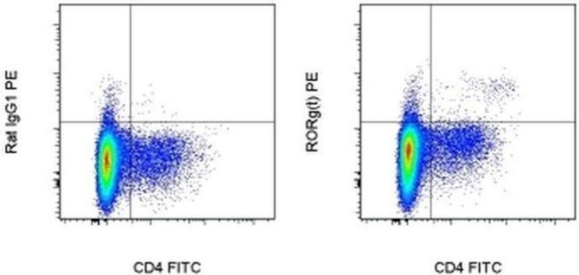 ROR gamma (t) Antibody in Flow Cytometry (Flow)