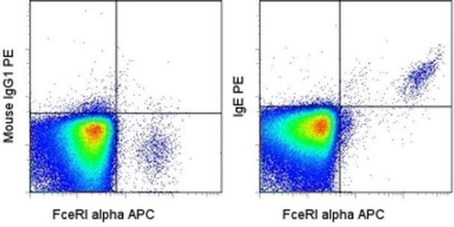 IgE Antibody in Flow Cytometry (Flow)