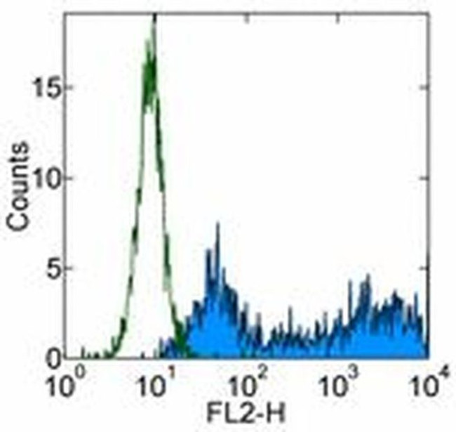 IL-12/IL-23 p40 Antibody in Flow Cytometry (Flow)