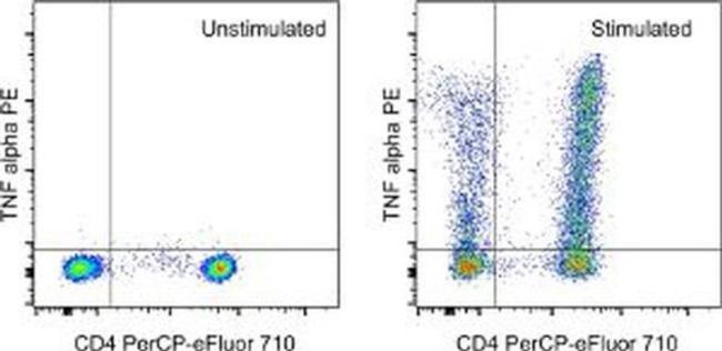 TNF alpha Antibody in Flow Cytometry (Flow)