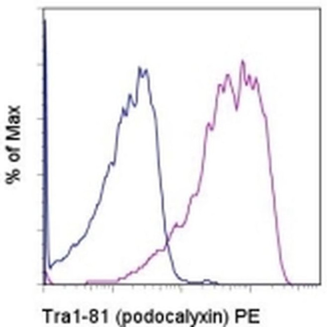 TRA-1-81 (Podocalyxin) Antibody in Flow Cytometry (Flow)