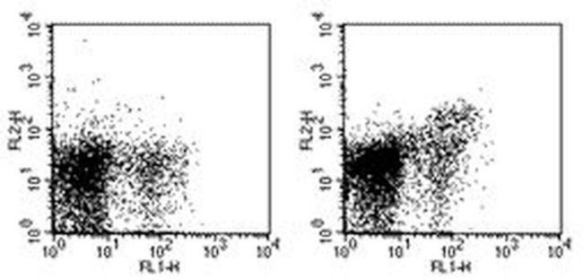 CD282 (TLR2) Antibody in Flow Cytometry (Flow)