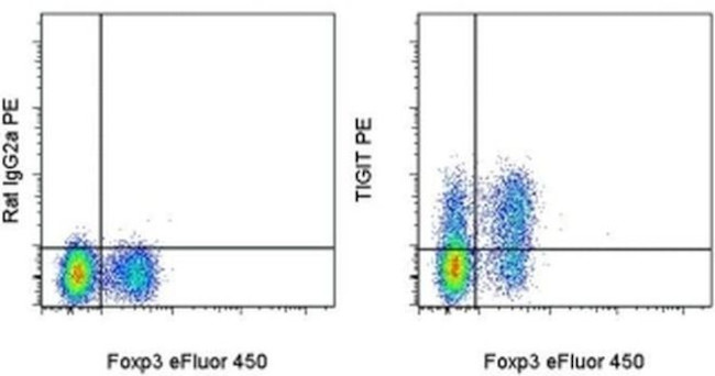 TIGIT Antibody in Flow Cytometry (Flow)