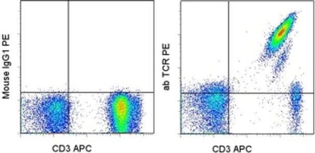 TCR alpha/beta Antibody in Flow Cytometry (Flow)