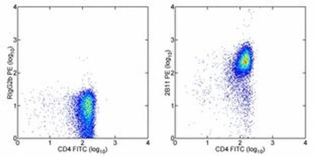 CD184 (CXCR4) Antibody in Flow Cytometry (Flow)