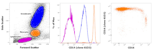 CD14 Antibody