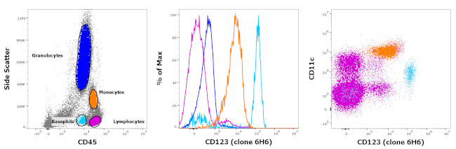 CD123 Antibody in Flow Cytometry (Flow)