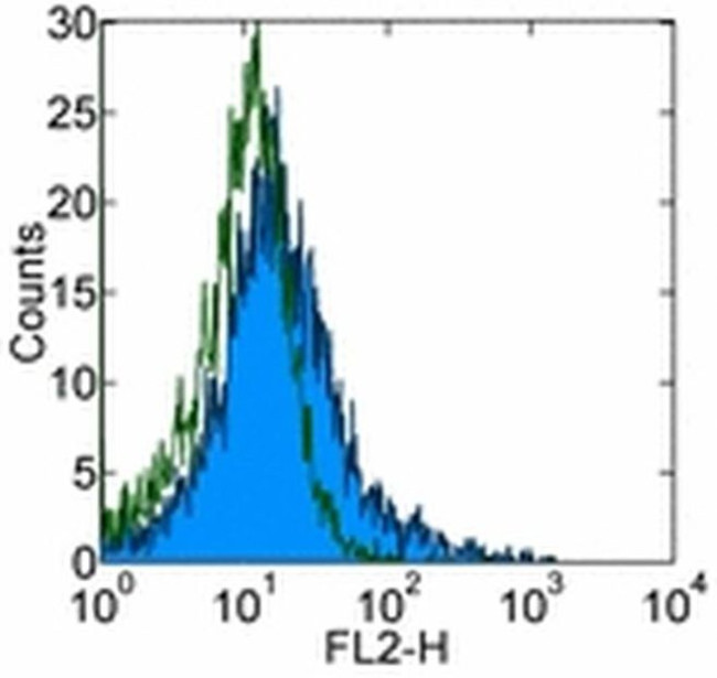 CD152 (CTLA-4) Antibody in Flow Cytometry (Flow)