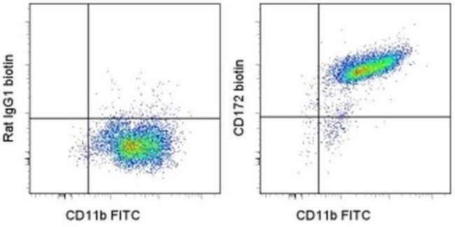 CD172a (SIRP alpha) Antibody in Flow Cytometry (Flow)