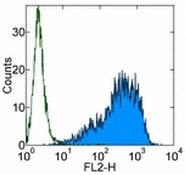 TRA-1-60 (Podocalyxin) Antibody in Flow Cytometry (Flow)