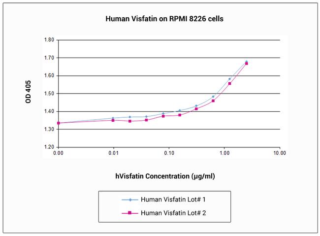 Human NAMPT Protein in Functional Assay (FN)