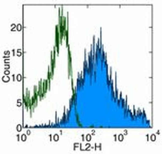 CD69 Antibody in Flow Cytometry (Flow)