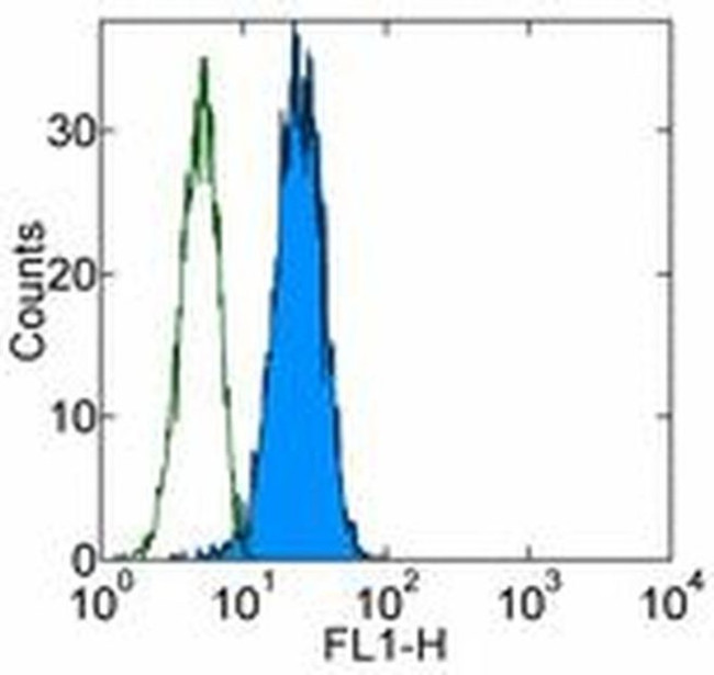 MICA/B Monoclonal Antibody (6D4) (14-5788-82)