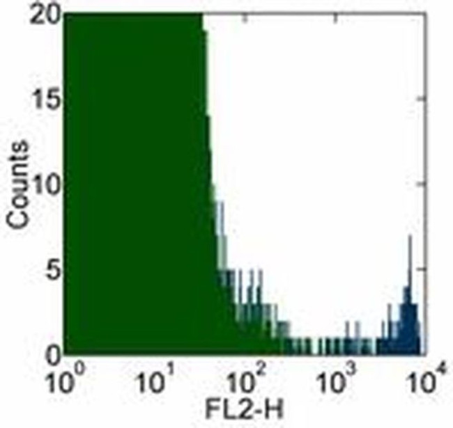 FceR1 alpha Antibody in Flow Cytometry (Flow)