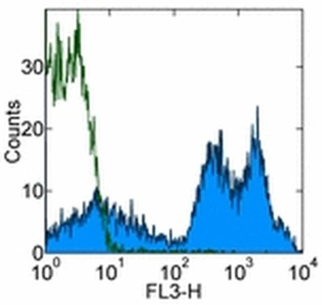 CD24 Antibody in Flow Cytometry (Flow)