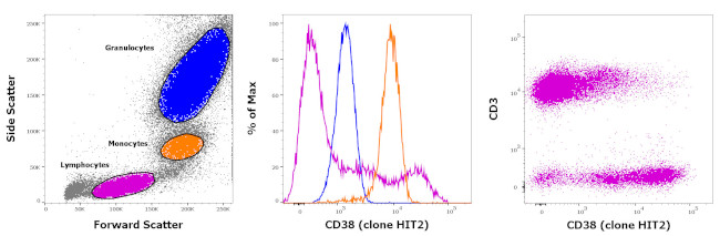 CD38 Antibody in Flow Cytometry (Flow)