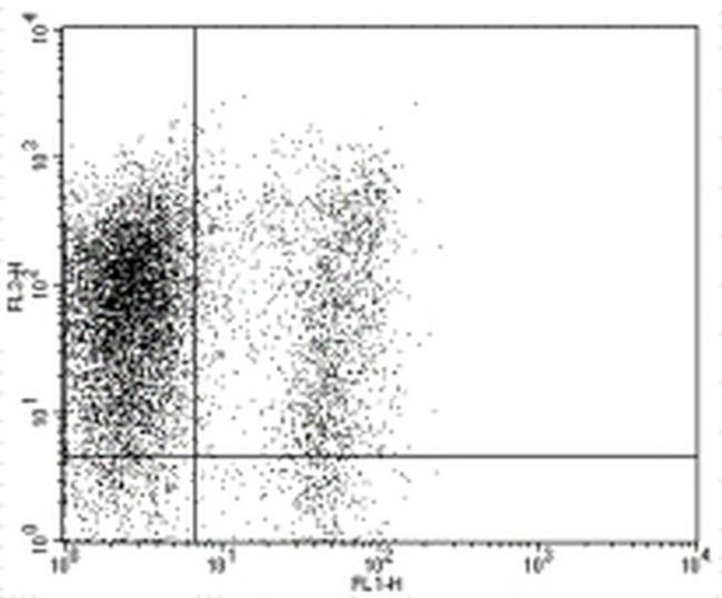 Ly-6A/E (Sca-1) Antibody in Flow Cytometry (Flow)