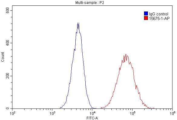 CD44 Antibody in Flow Cytometry (Flow)