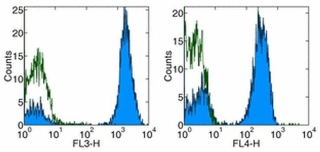 CD3 Antibody in Flow Cytometry (Flow)