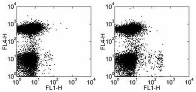 CD11c Antibody in Flow Cytometry (Flow)