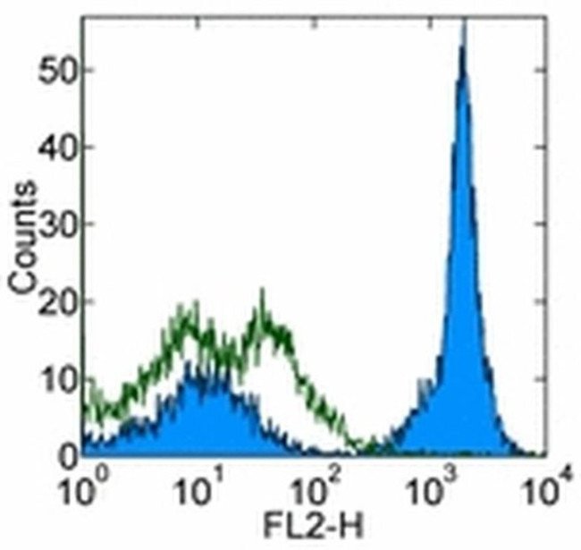 CD19 Antibody in Flow Cytometry (Flow)