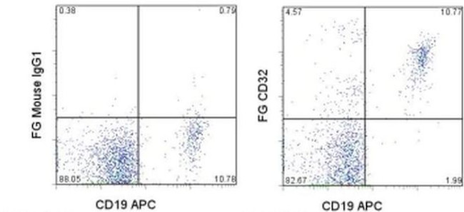 CD32 Antibody in Flow Cytometry (Flow)