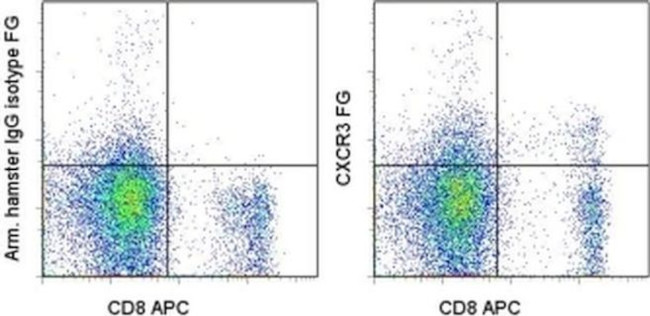 CD183 (CXCR3) Antibody in Flow Cytometry (Flow)