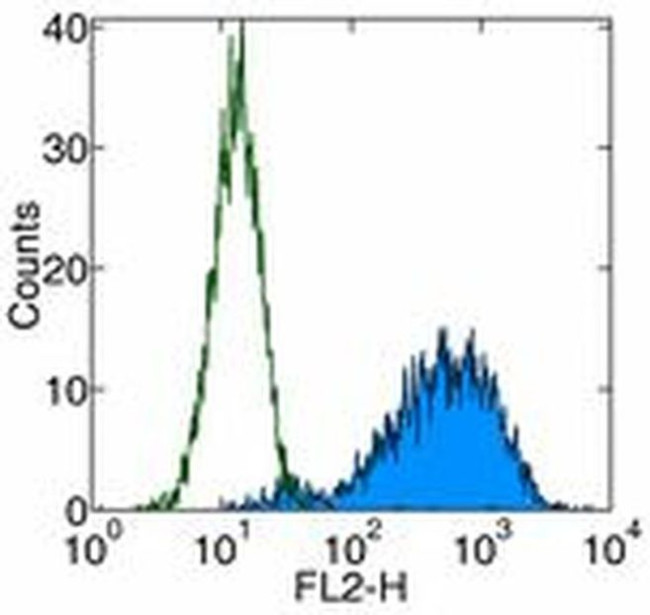 CD253 (TRAIL) Antibody in Flow Cytometry (Flow)