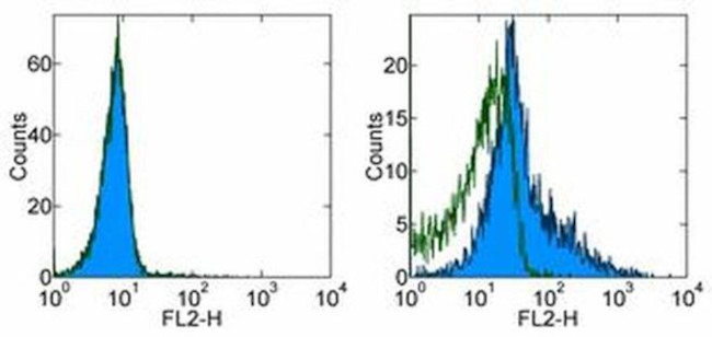 B7-H4 Antibody in Flow Cytometry (Flow)