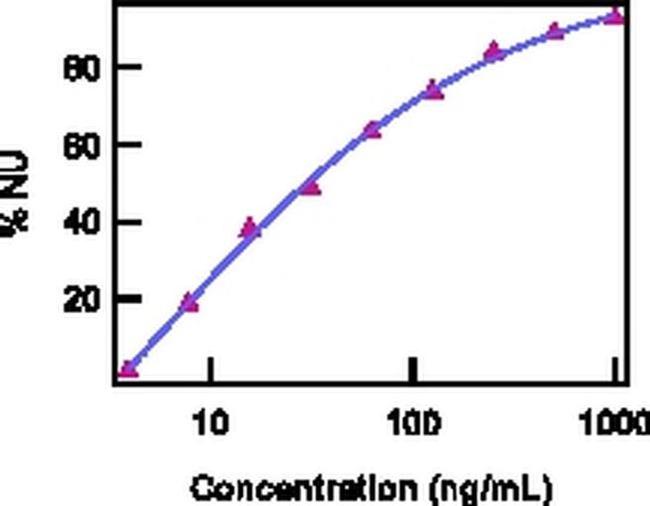 IL-22 Antibody in Functional Assay (FN)