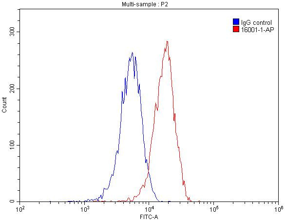 ARG1 Antibody in Flow Cytometry (Flow)