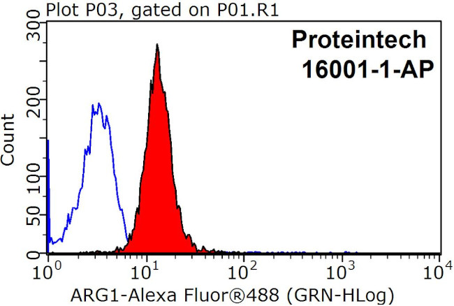 ARG1 Antibody in Flow Cytometry (Flow)