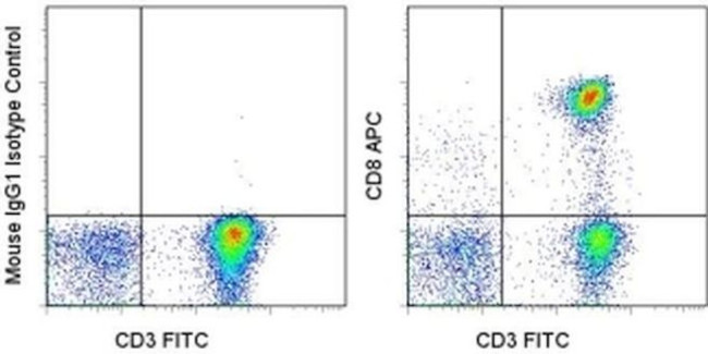 CD8a Antibody in Flow Cytometry (Flow)