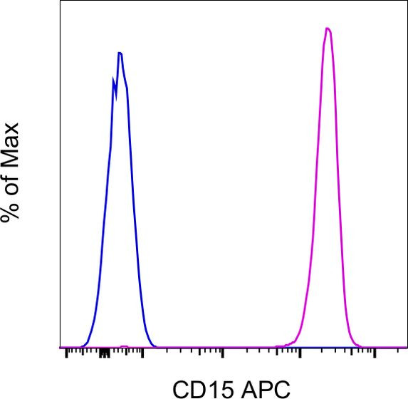 CD15 Antibody in Flow Cytometry (Flow)