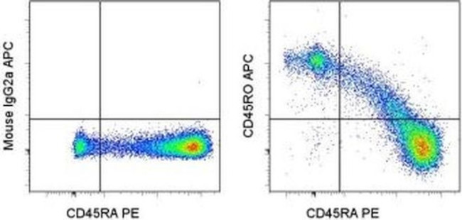 CD45RO Antibody in Flow Cytometry (Flow)