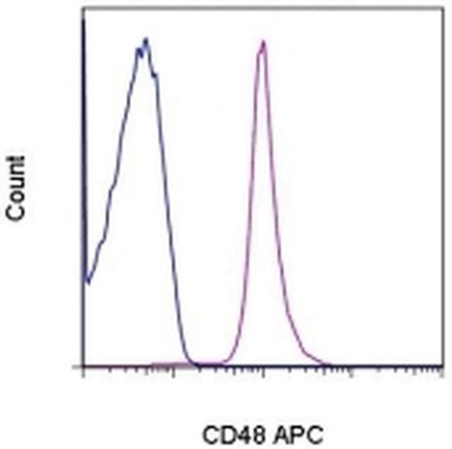 CD48 Antibody in Flow Cytometry (Flow)